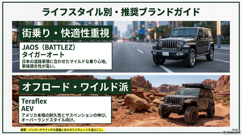 街乗り重視派（JAOS、タイガーオート）とオフロード派（Teraflex、AEV）の推奨ブランド比較スライド