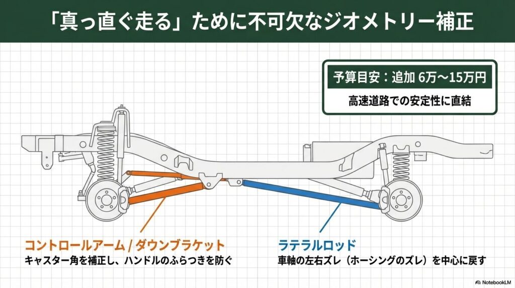 コントロールアームやラテラルロッドによる車軸のズレやキャスター角の補正。高速道路での安定性に直結するパーツ解説。