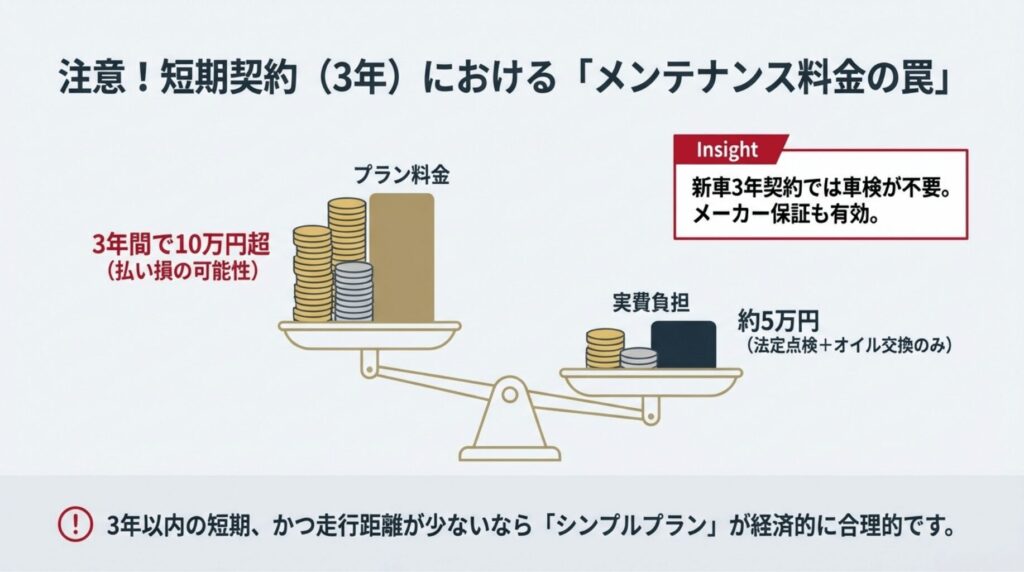 3年契約の場合、プラン料金(10万円超)が実費(約5万円)を上回る可能性があることを示す天秤のイラスト。