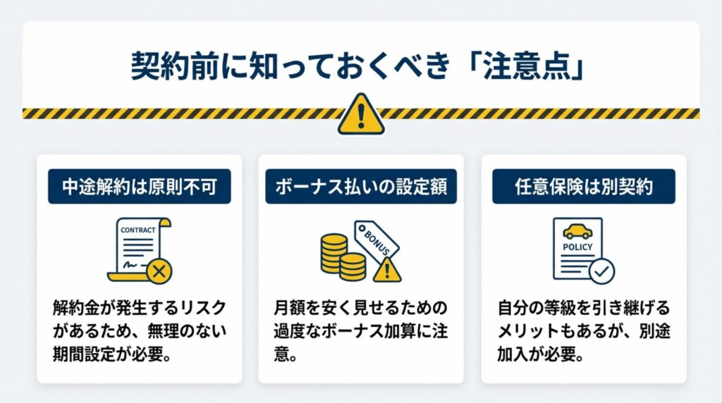 中途解約不可、ボーナス払いの設定額、任意保険は別契約といった、後悔しないために確認すべき重要事項をまとめたスライド。