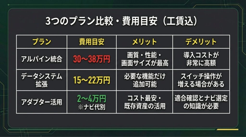 アルパイン、データシステム、アダプター活用の3つのプランにおける費用目安とメリット・デメリットの比較表。