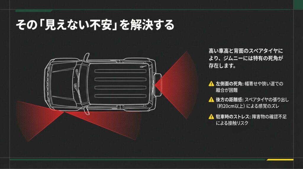 ジムニーの左側面やスペアタイヤ(約20cm以上)による後方の死角、駐車時の接触リスクについて説明するスライド。