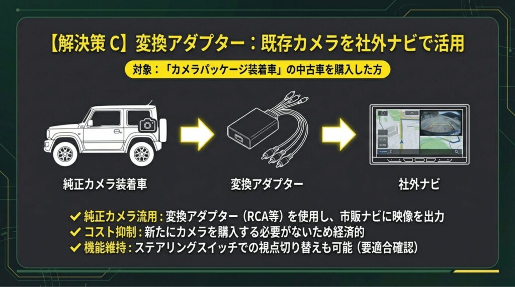 変換アダプターを使用して、中古車などの純正カメラ映像を市販ナビに出力する経済的な構成図。