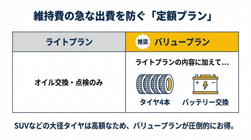ライトプランと、タイヤ交換やバッテリー交換まで含まれる推奨の「バリュープラン」の違いを説明するスライド。