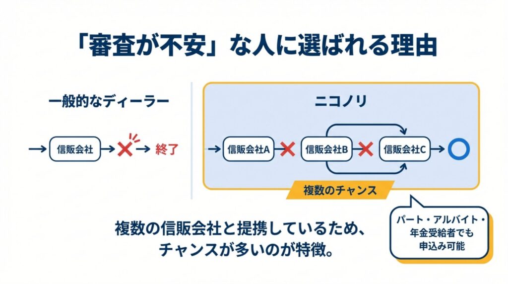 一般的なディーラーと異なり、ニコノリは複数の信販会社と提携しているため、審査のチャンスが多いことを示す比較図。