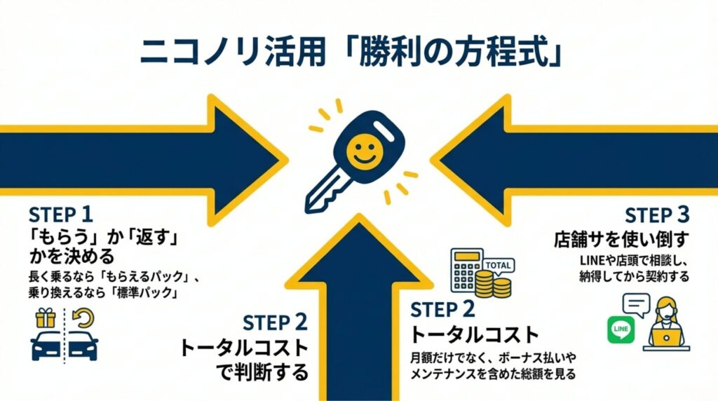 プランの選択、トータルコストでの判断、店舗サポートの活用の3ステップで、ニコノリを賢く利用する方法をまとめたスライド。