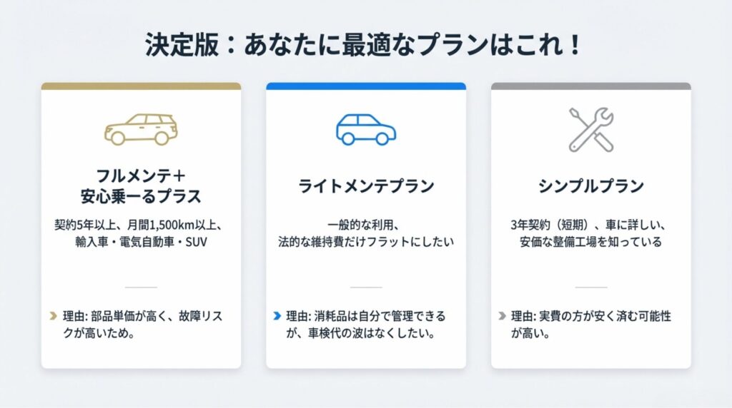 走行距離、車種、契約年数に応じた最適なプラン(フルメンテ+安心プラス、ライト、シンプル)の選び方まとめ。