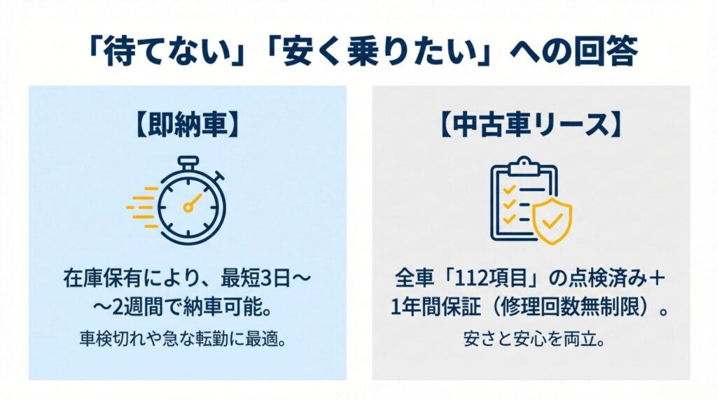 最短3日からの即納車と、112項目の点検・1年間保証が付いた高品質な中古車リースを紹介するスライド。