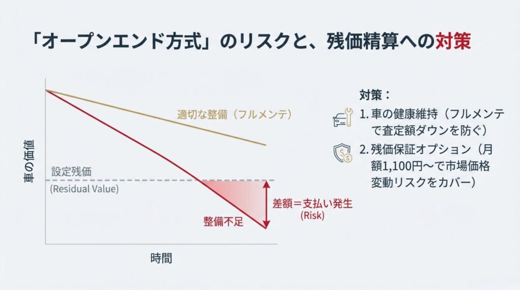 整備不足による査定額ダウンのリスクと、フルメンテによる健康維持、残価保証オプションによる対策を解説したグラフ。