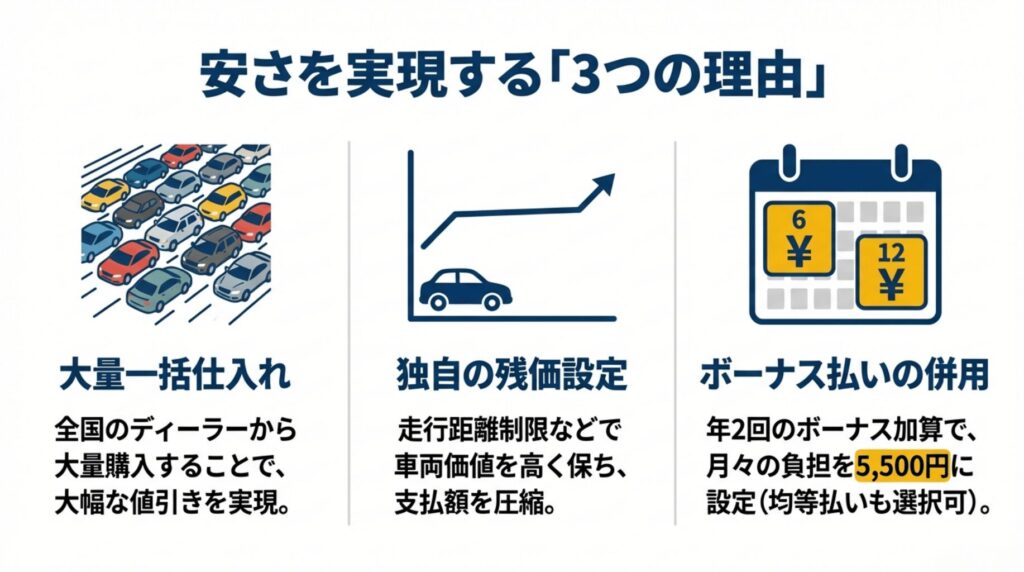 大量一括仕入れ、独自の残価設定、ボーナス払いの併用の3つの仕組みを図解し、月額5,500円を実現する理由を説明するスライド。