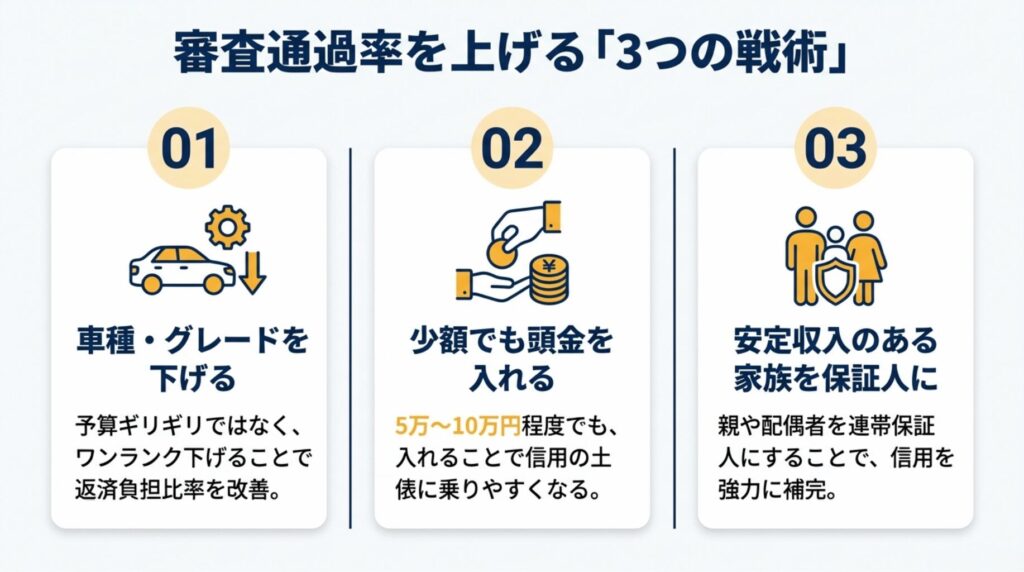 車種グレードを下げる、少額の頭金を入れる、保証人を立てるという、審査を通りやすくするための3つの具体的な対策をまとめたスライド。