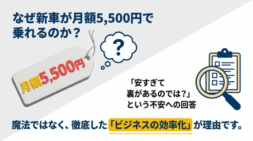 虫眼鏡でチェックリストを見るイラストと共に、「なぜ新車が月額5,500円で乗れるのか?」という疑問に、ビジネスの効率化が理由であると回答するスライド。