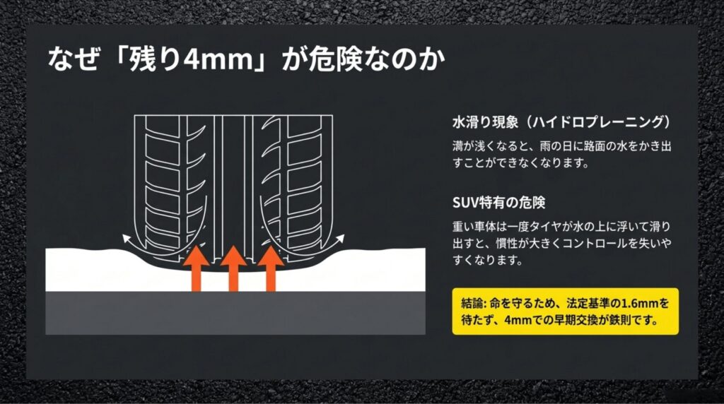 溝が浅くなることで発生するハイドロプレーニング現象と、SUV特有の慣性による危険性を解説した図。