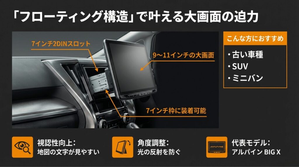 7インチのスロットを利用して9〜11インチの大画面を装着できるフローティング構造の解説図。