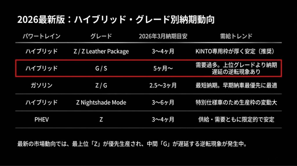 ハイブリッド・ガソリン・PHEV各グレード別の最新納期と需給トレンド表