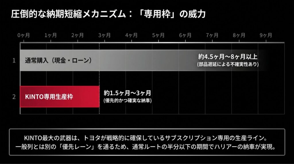 通常購入（4.5〜8ヶ月）とKINTO専用生産枠（1.5〜3ヶ月）の納期差を示す比較表