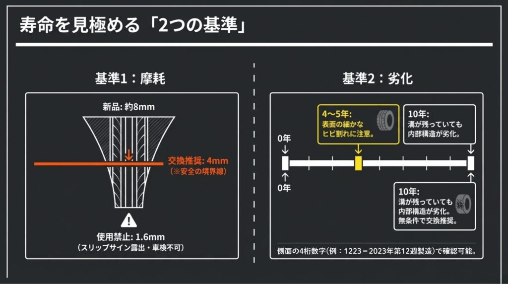 摩耗（残り溝）と経年劣化（使用年数）の2つの視点から交換時期を判断するグラフ。