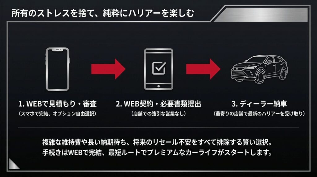 WEB見積もり、WEB契約、ディーラー納車のシンプルな手続きフロー