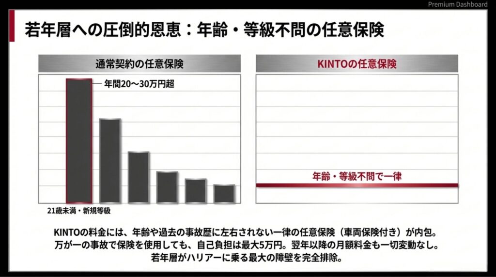 21歳未満の通常保険（年間20〜30万円）とKINTOの一律保険の優位性を示すグラフ