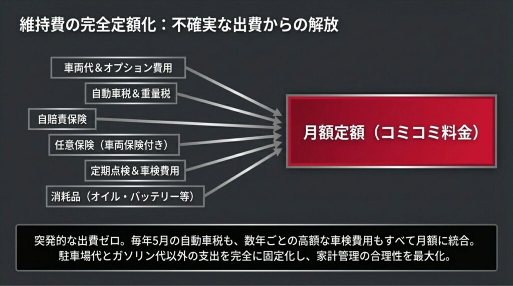 車両代、税金、保険、点検費用などが月額定額に統合される仕組みの図解