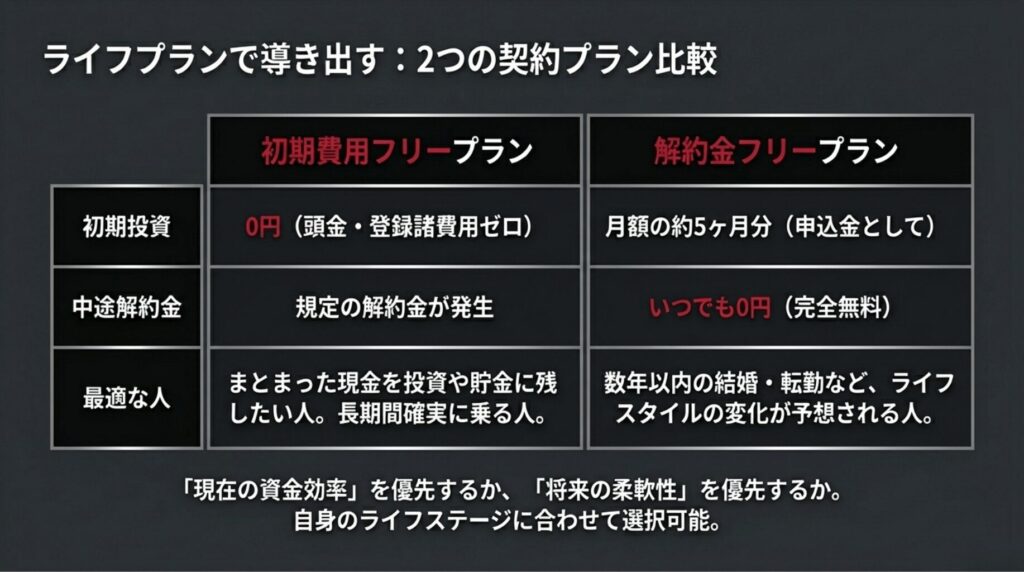初期費用フリープランと解約金フリープランの初期投資・解約金・対象者の比較表