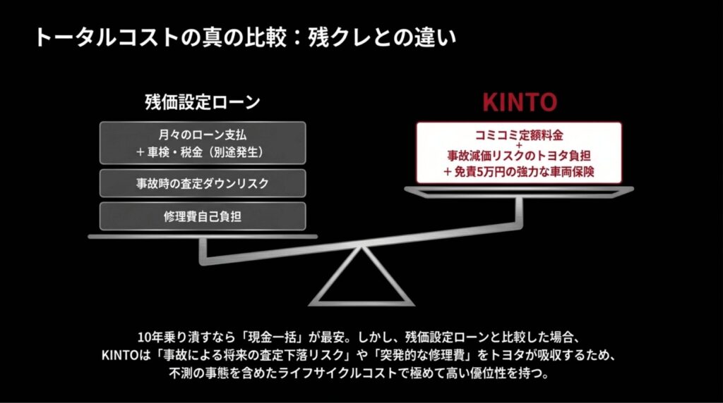 残価設定ローンとKINTOのコスト・事故時リスク・修理費負担の比較図