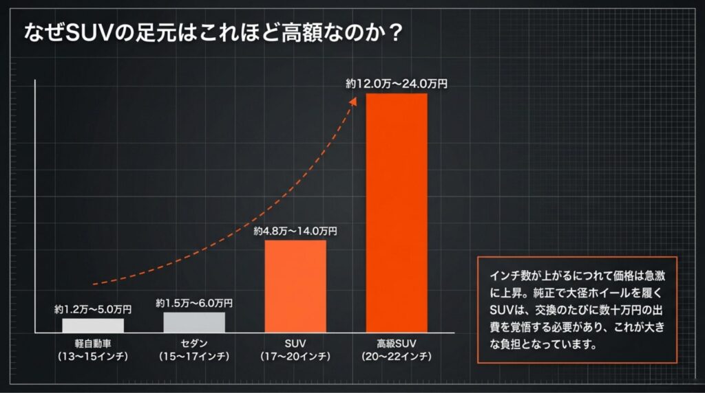 軽自動車、セダン、SUV、高級SUVのタイヤ交換費用を比較した棒グラフ。インチ数が上がるにつれて価格が急騰することを示している。