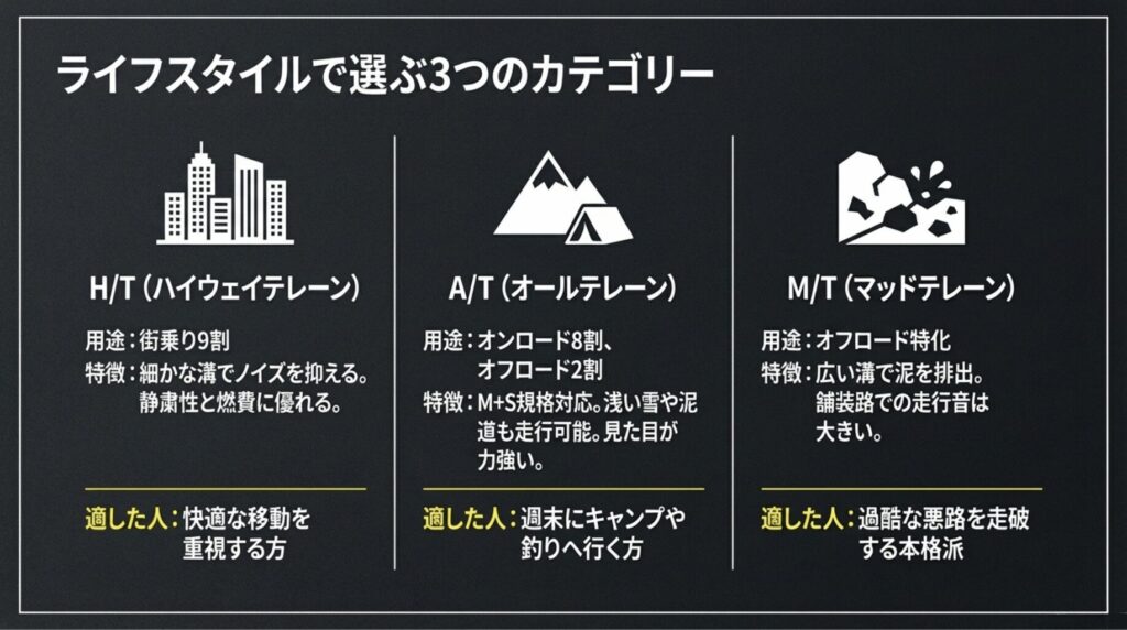 街乗り用のH/T、万能型のA/T、オフロード特化のM/Tの用途と特徴を比較したスライド。