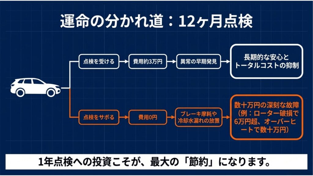 12ヶ月点検（3万円）を受けることで異常を早期発見し長期的な安心を得る道と、点検をサボって数十万円の深刻な故障を招くリスクの分岐図。