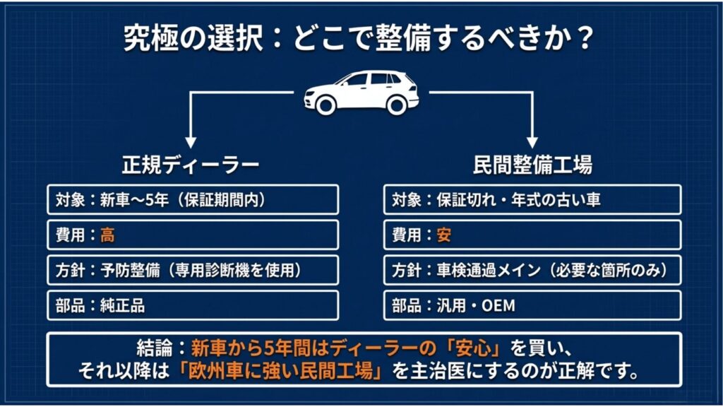 正規ディーラー（5年以内・予防整備・純正品）と民間整備工場（保証切れ後・車検通過メイン・OEM部品）の使い分けを推奨する比較図。
