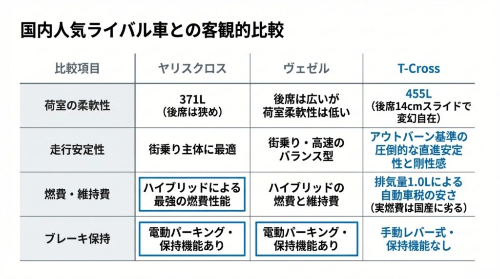 T-Crossと国産ライバル車（ヤリスクロス、ヴェゼル）の荷室柔軟性、走行安定性、燃費、ブレーキ保持機能を比較した表。