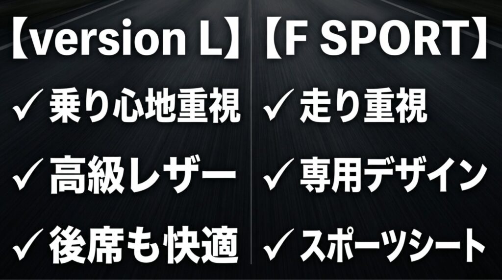 レクサスRXのversion Lは乗り心地や高級レザー、後席快適性を重視し、F SPORTは走りや専用デザイン、スポーツシートを重視することを比較したスライド