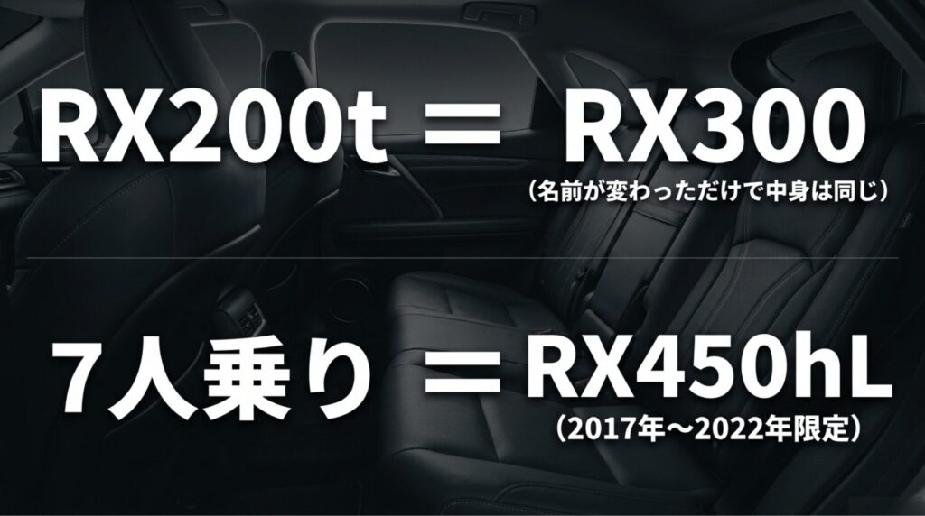 レクサスRX200tとRX300は名称が変わっただけで中身は同じであり、7人乗りはRX450hLに設定されることを示したスライド