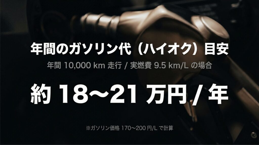 年間10,000km走行、実燃費9.5km/L、ハイオク価格170〜200円/Lの場合のRX500hの年間ガソリン代目安を示す画像