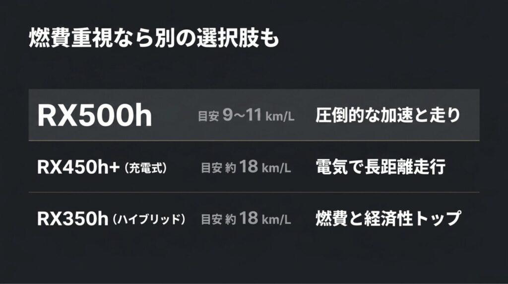 RX500h、RX450h+、RX350hの燃費と特徴を比較し、燃費重視なら別グレードも選択肢になることを示す画像