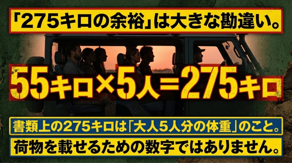 車検証上の275kgが55kg×5人分の乗員重量であり、荷物用の余力ではないことを示すスライド