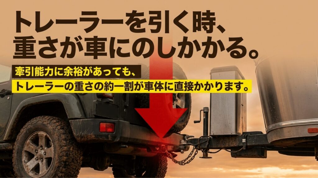 ラングラーでトレーラーを牽引する際、ヒッチ荷重が車両側の積載枠を消費することを示すスライド